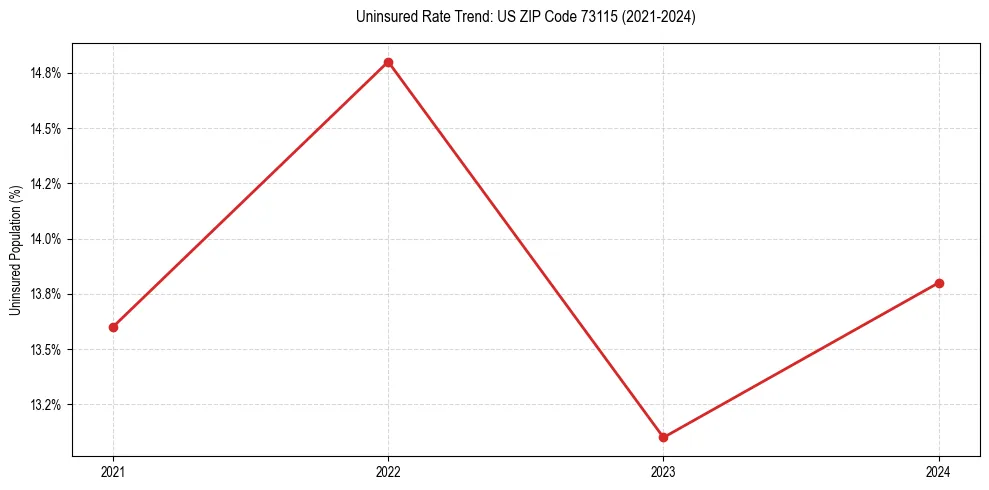 Uninsured trend chart for US ZIP Code 73115