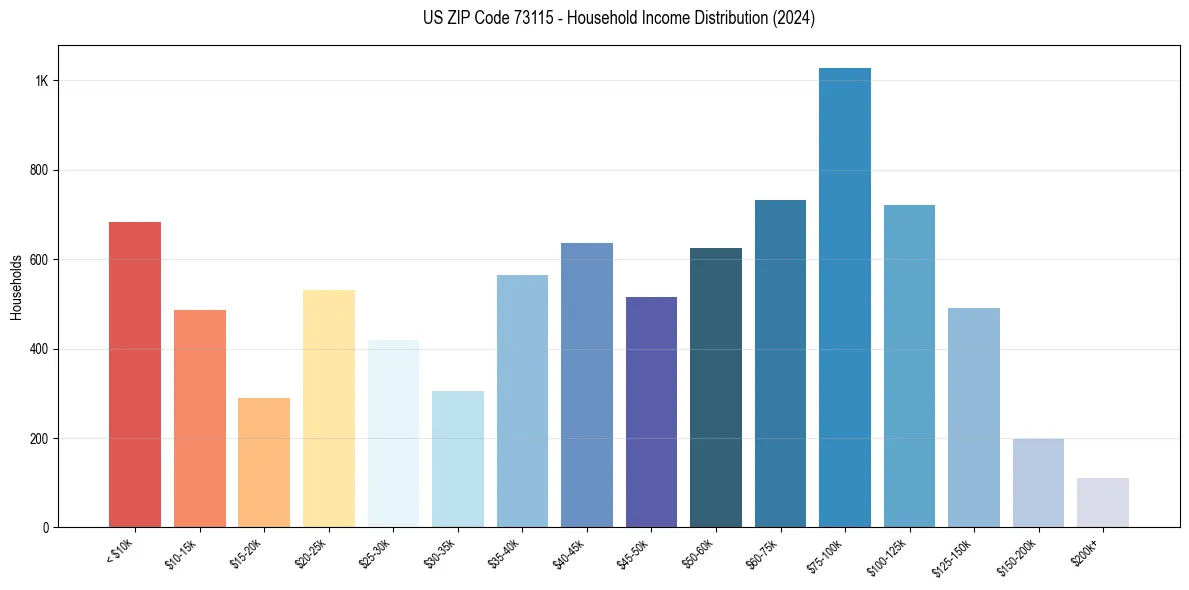 Income Distribution for 