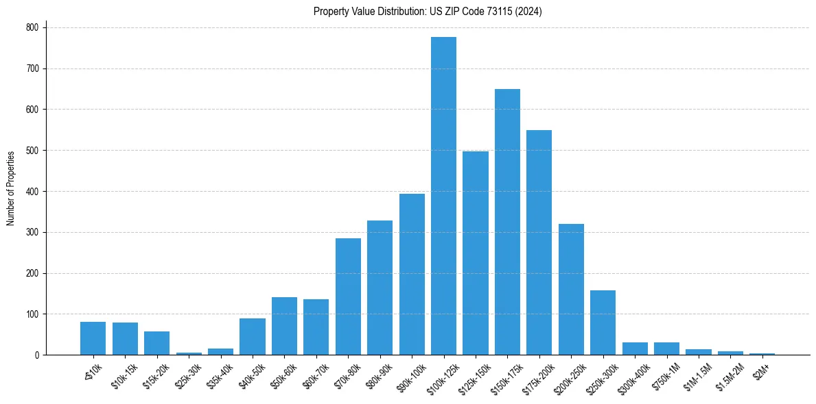 Value Distribution for 