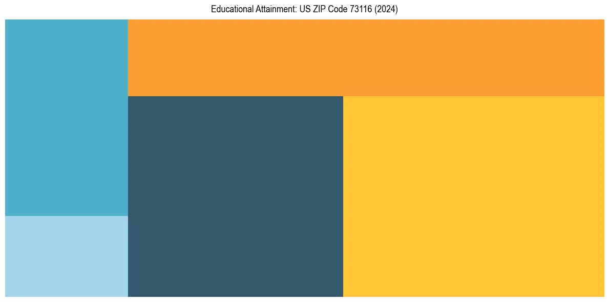 Education Treemap for  in 2024