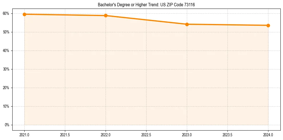 Trend chart showing bachelor degree growth in 