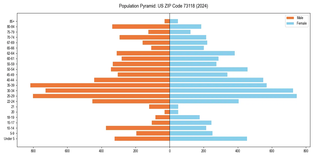 Population pyramid for 