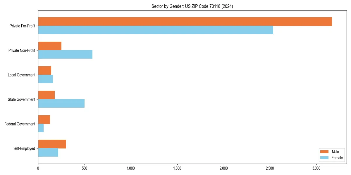 Employment sector breakdown by gender in 
