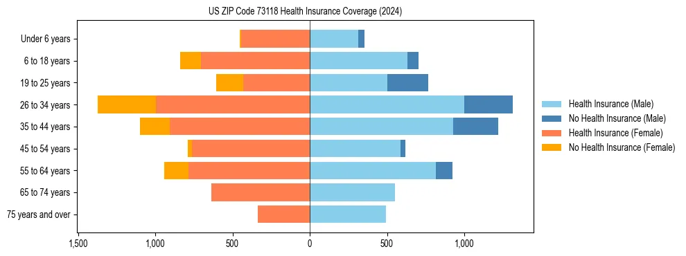 Health insurance pyramid for US ZIP Code 73118