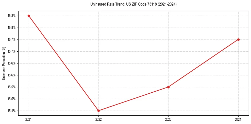 Uninsured trend chart for US ZIP Code 73118