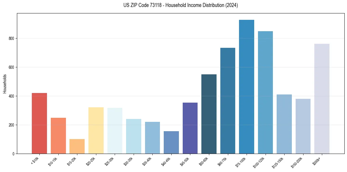 Income Distribution for 