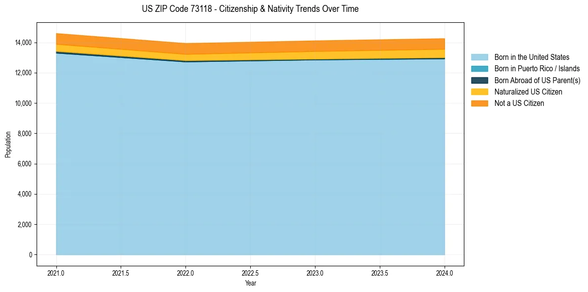 Historical nativity trends for 