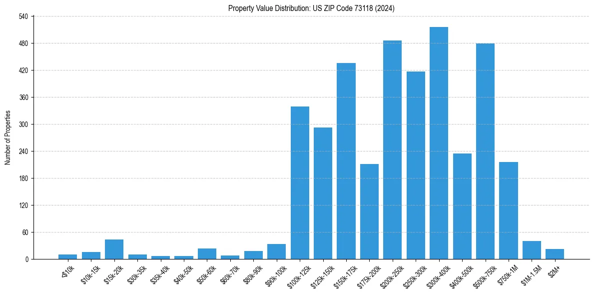 Value Distribution for 