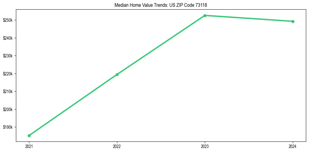 Median property value trends in 