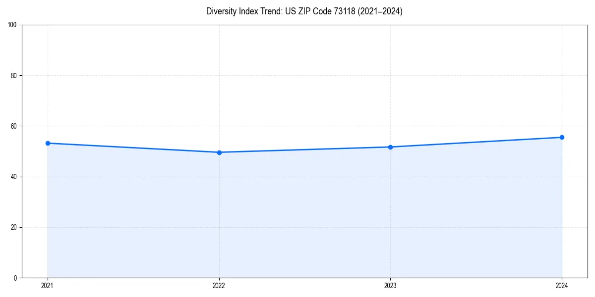 Line chart showing diversity index trends for 