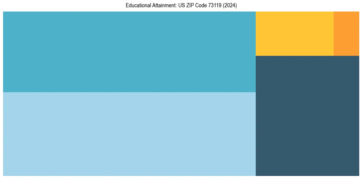 Education Treemap for  in 2024