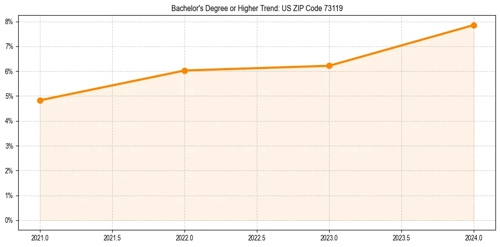 Trend chart showing bachelor degree growth in 