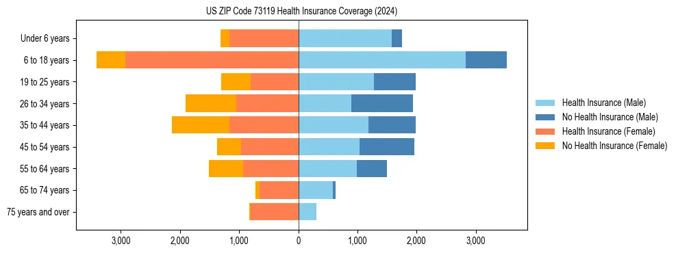 Health insurance pyramid for US ZIP Code 73119