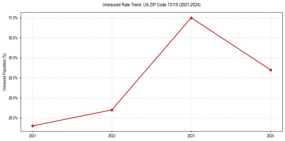 Uninsured trend chart for US ZIP Code 73119