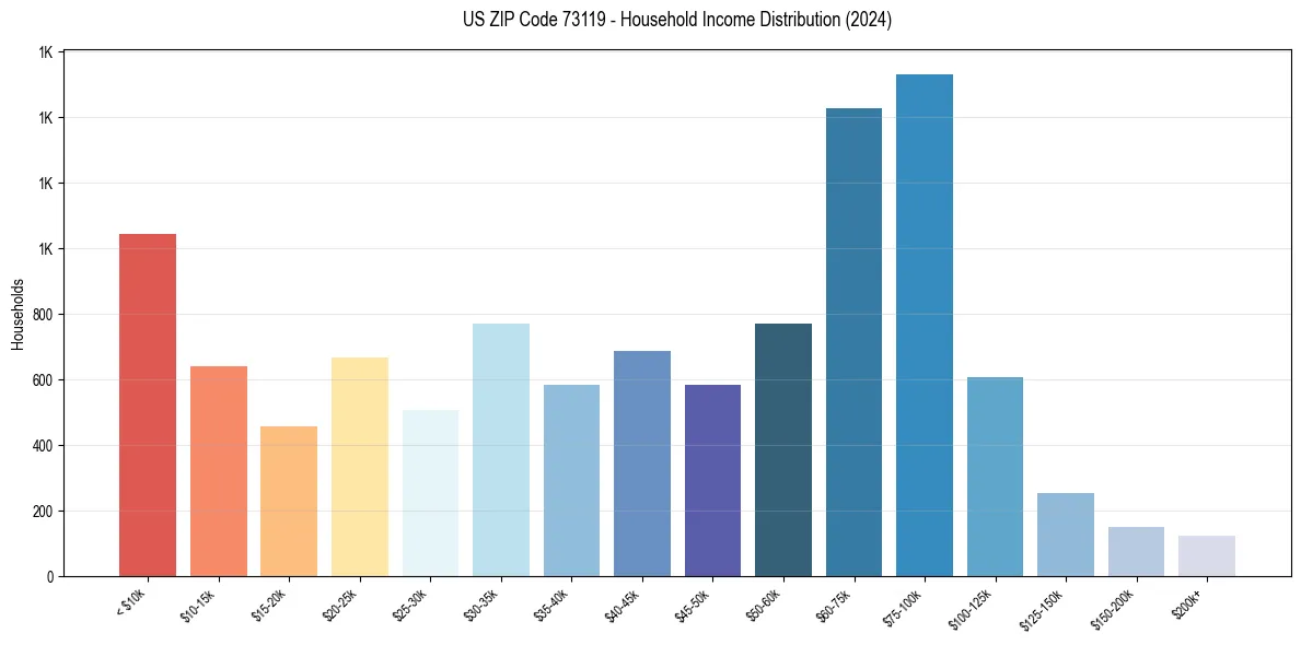 Income Distribution for 