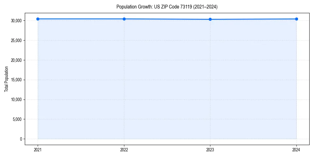 Population trends in 