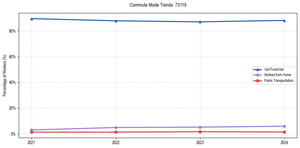 Transportation trends in US ZIP Code 73119