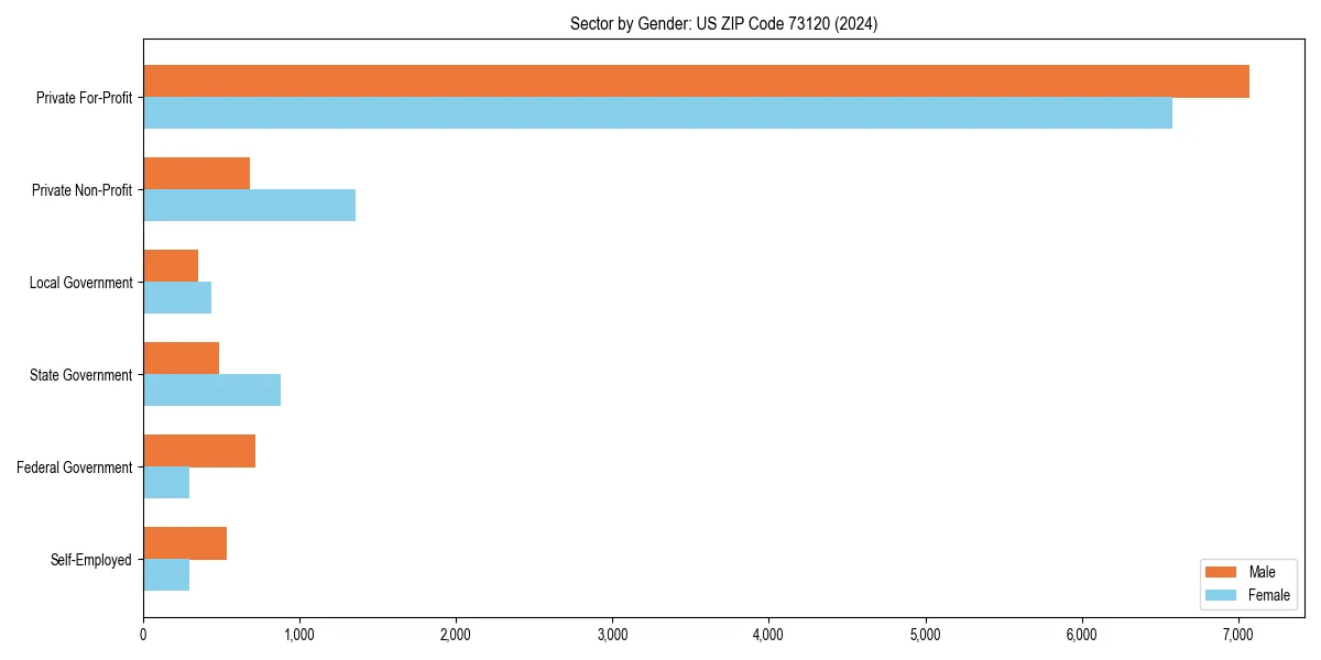 Employment sector breakdown by gender in 