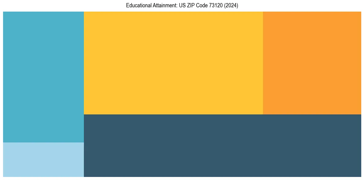 Education Treemap for  in 2024