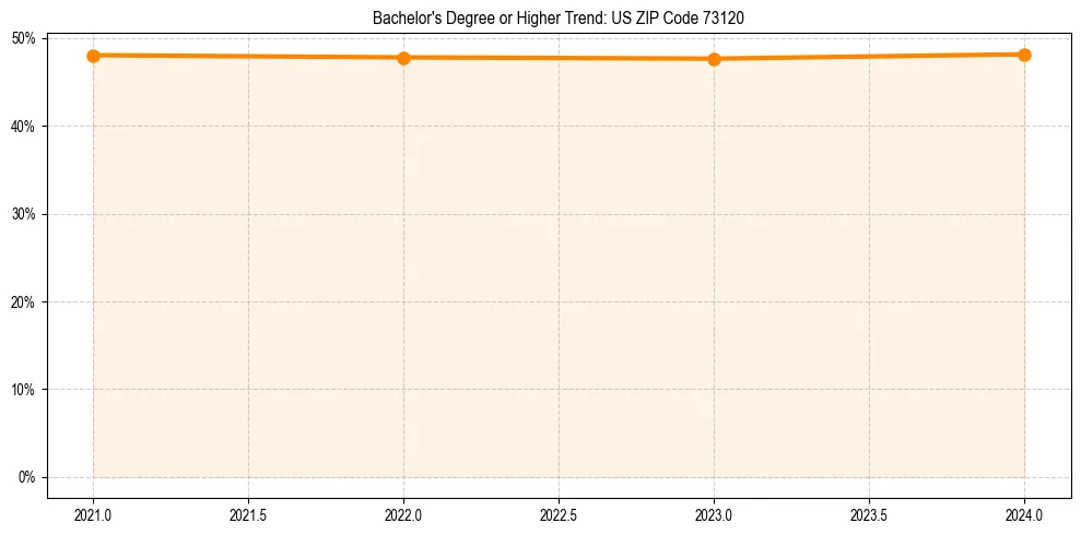 Trend chart showing bachelor degree growth in 