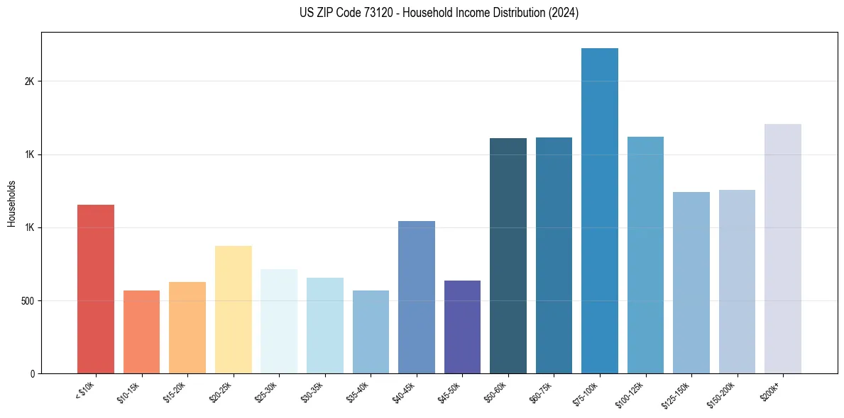 Income Distribution for 