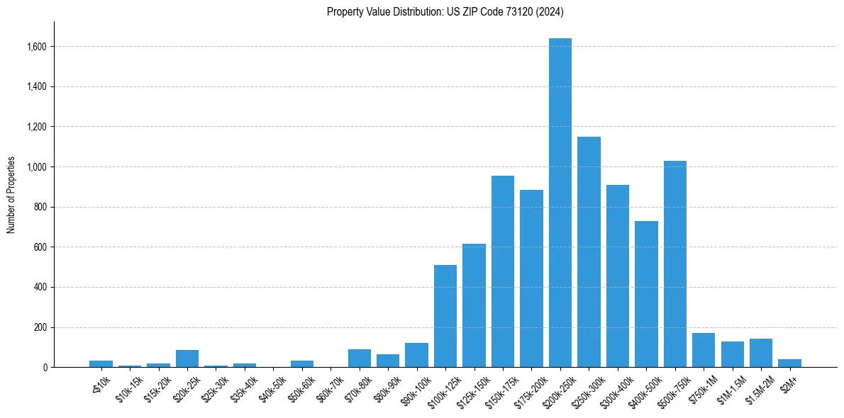 Value Distribution for 