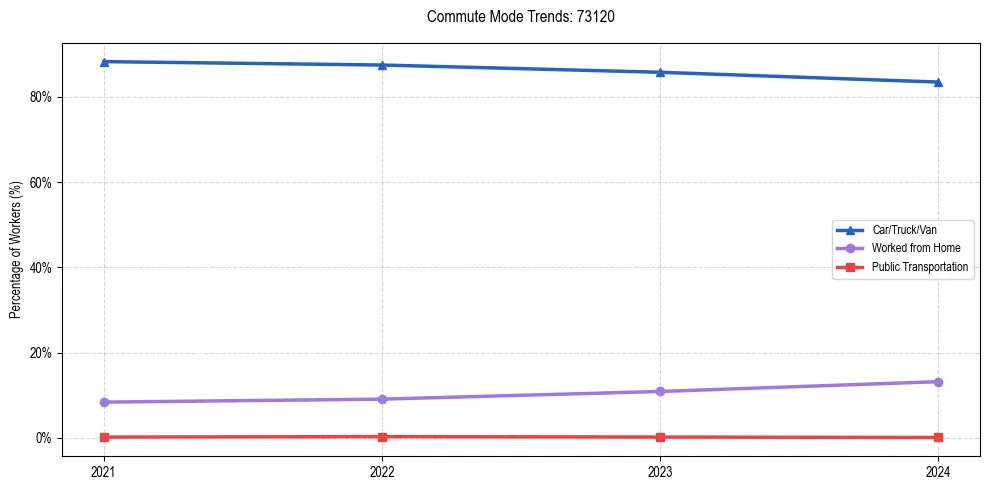 Transportation trends in US ZIP Code 73120