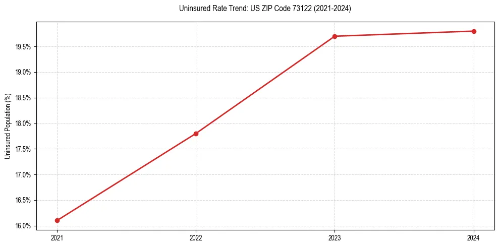 Uninsured trend chart for US ZIP Code 73122