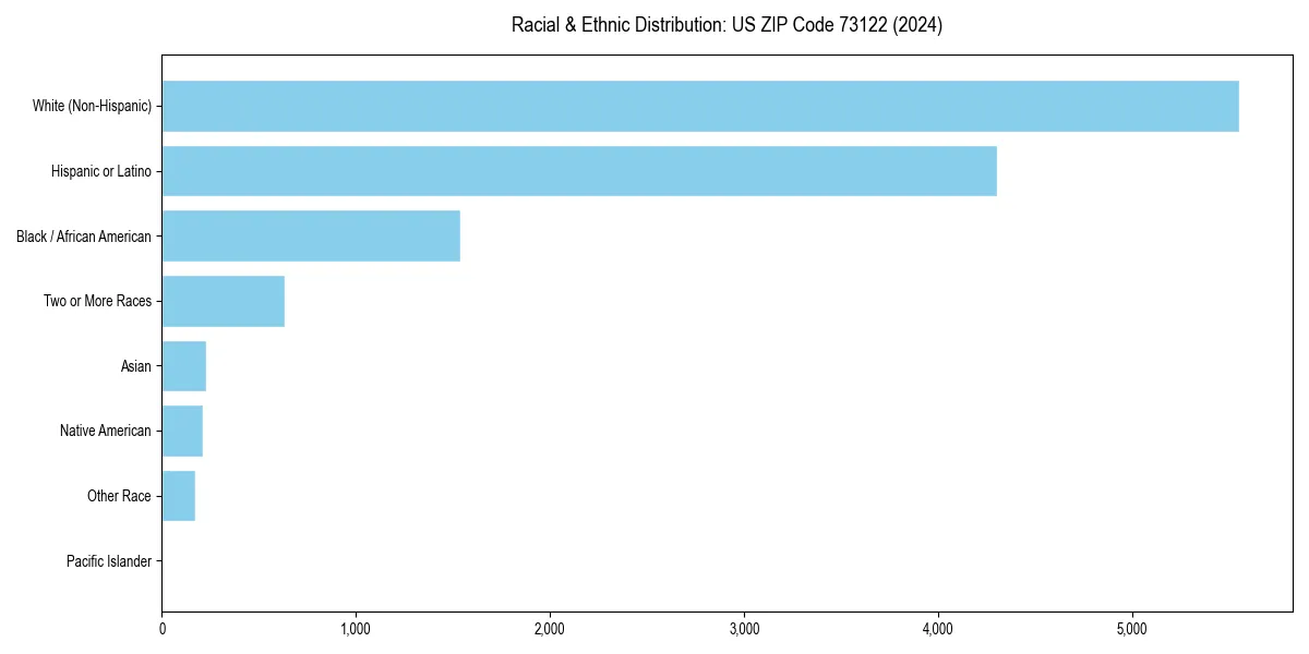 Bar chart showing racial distribution in  for 2024