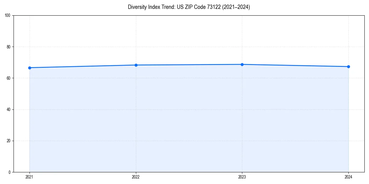Line chart showing diversity index trends for 