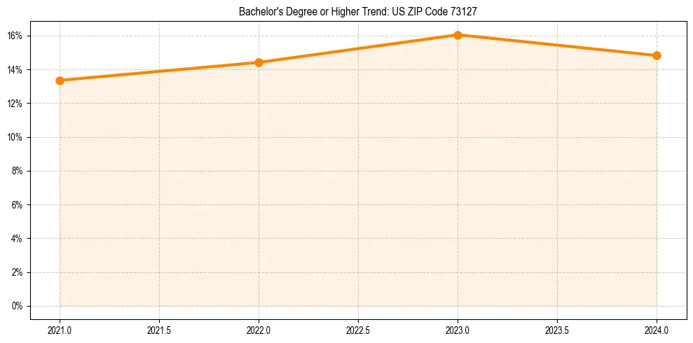 Trend chart showing bachelor degree growth in 