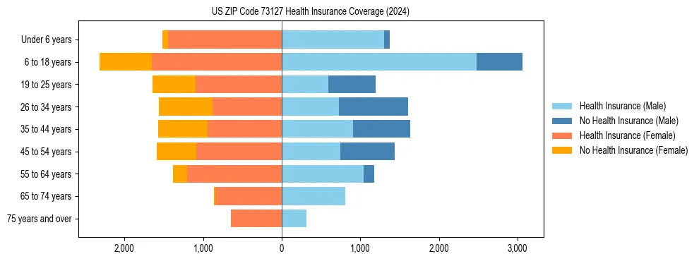 Health insurance pyramid for US ZIP Code 73127