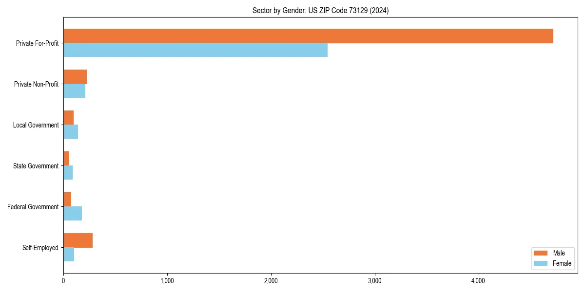 Employment sector breakdown by gender in 
