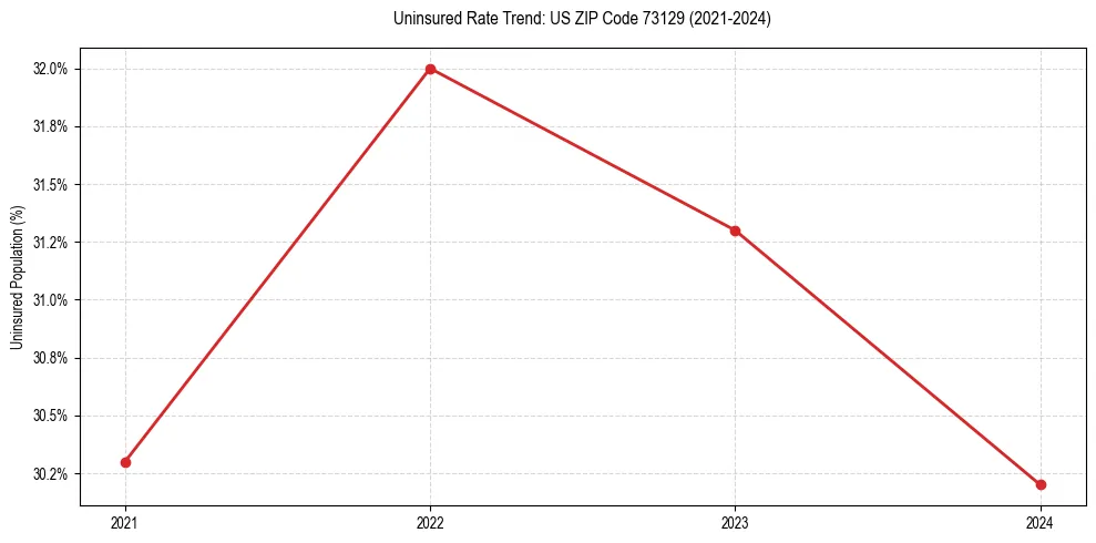 Uninsured trend chart for US ZIP Code 73129