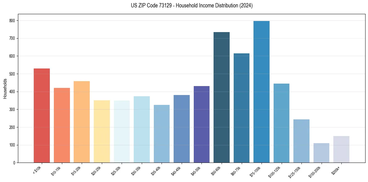 Income Distribution for 