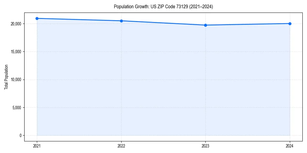 Population trends in 