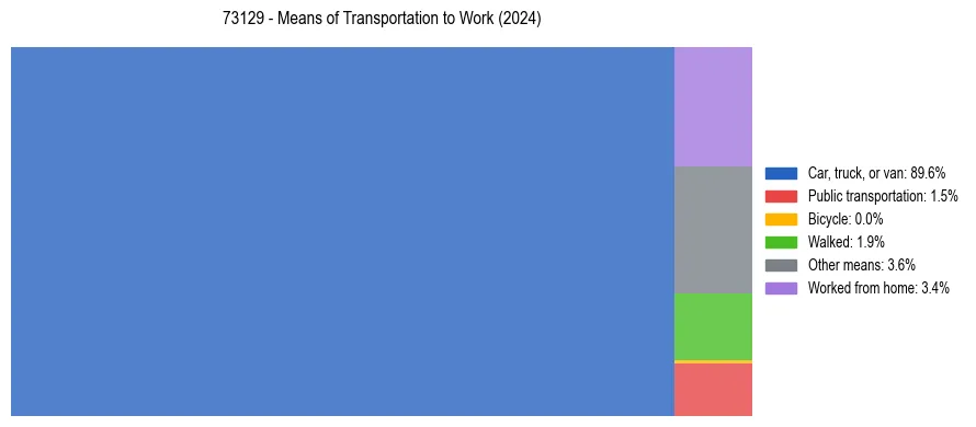 Commute modes in US ZIP Code 73129