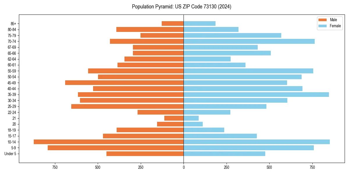 Population pyramid for 