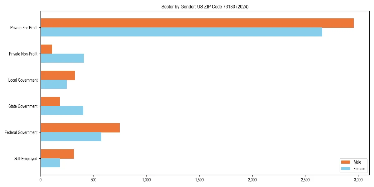Employment sector breakdown by gender in 
