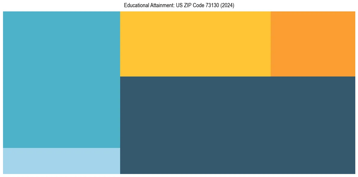 Education Treemap for  in 2024