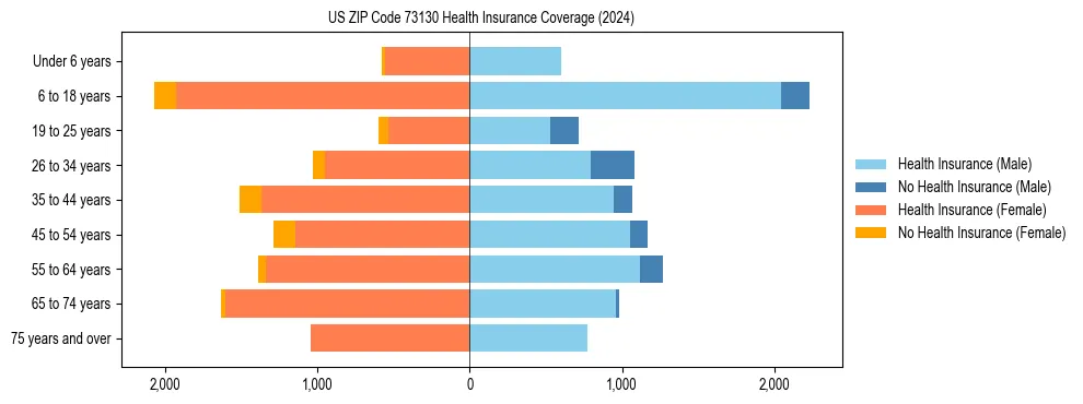 Health insurance pyramid for US ZIP Code 73130