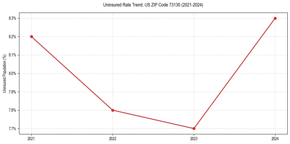 Uninsured trend chart for US ZIP Code 73130