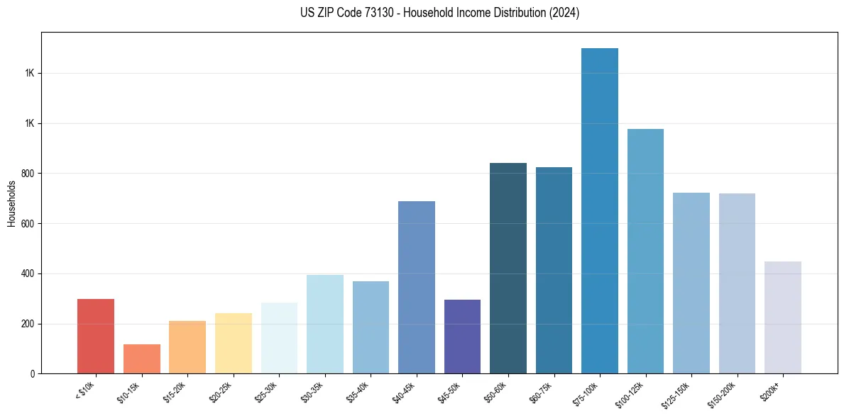 Income Distribution for 