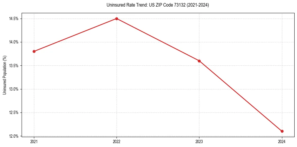 Uninsured trend chart for US ZIP Code 73132