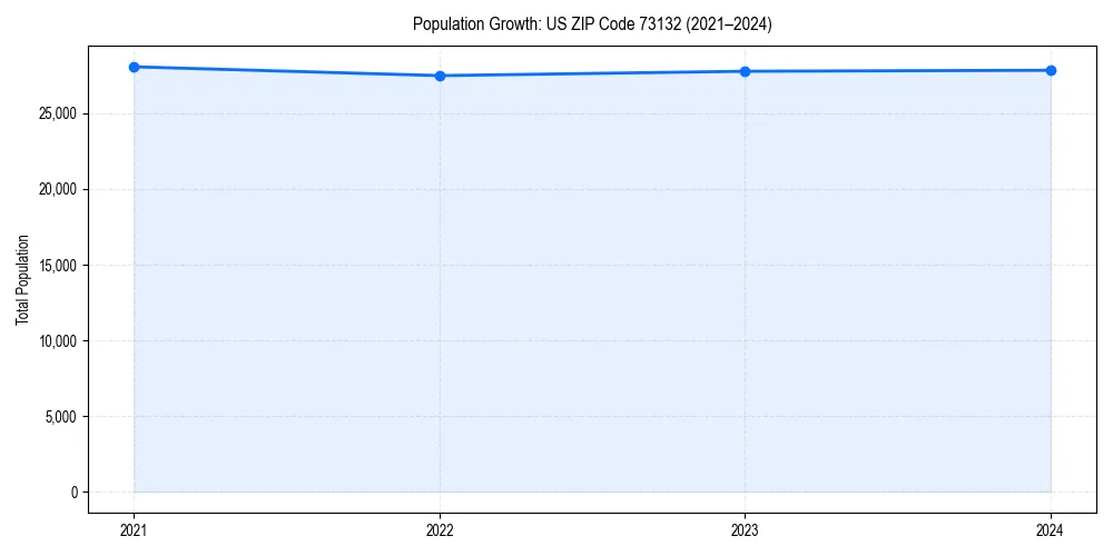 Population trends in 