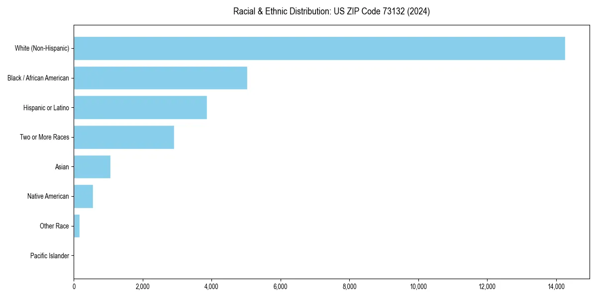 Bar chart showing racial distribution in  for 2024