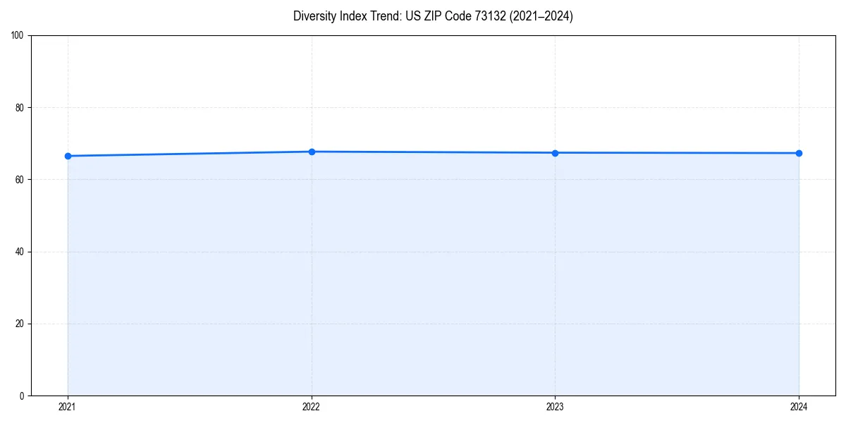 Line chart showing diversity index trends for 
