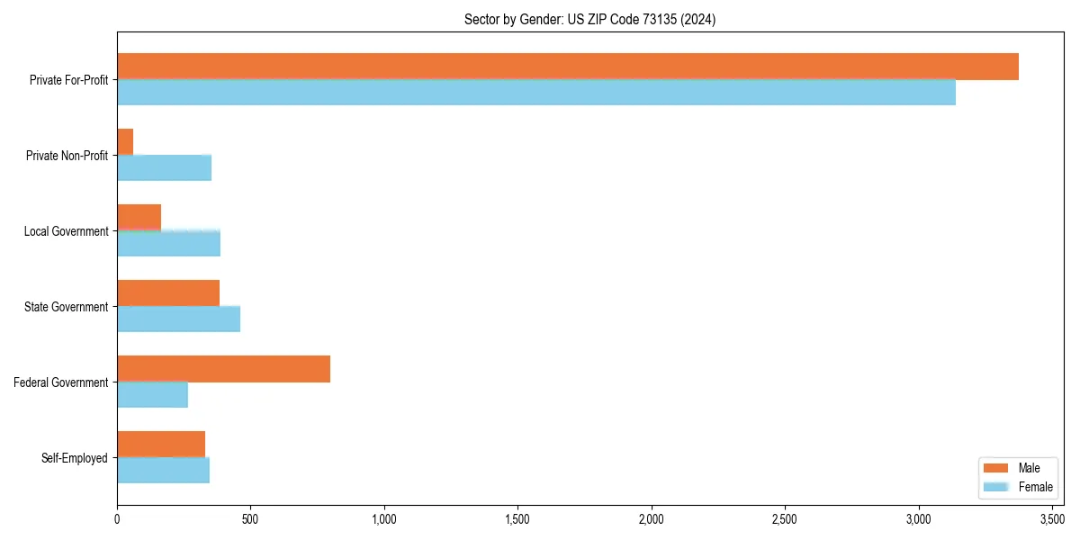 Employment sector breakdown by gender in 