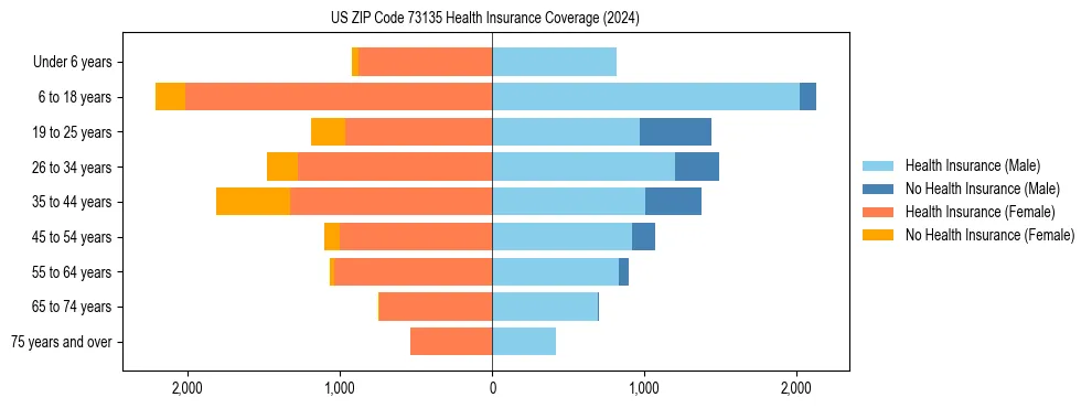 Health insurance pyramid for US ZIP Code 73135
