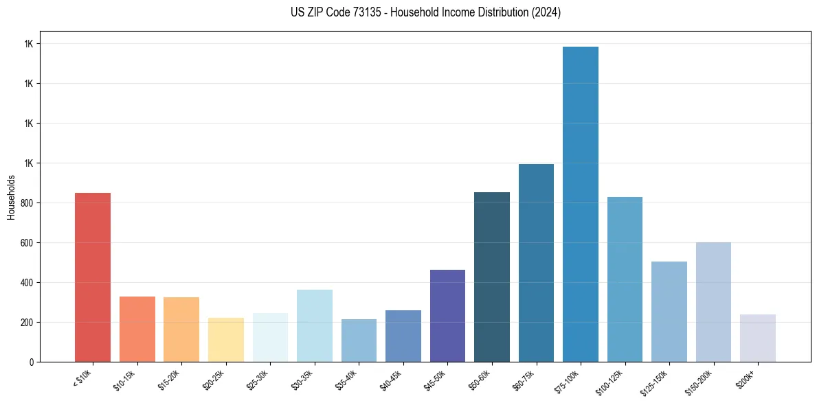 Income Distribution for 